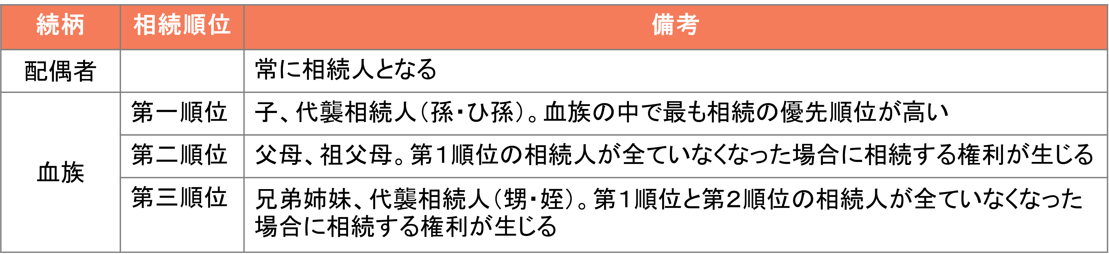 法定相続人と相続順位