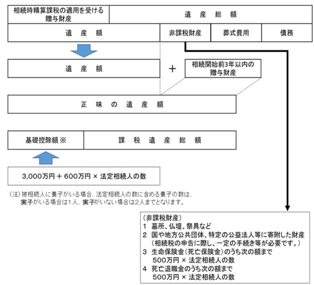 相続税計算の仕組み