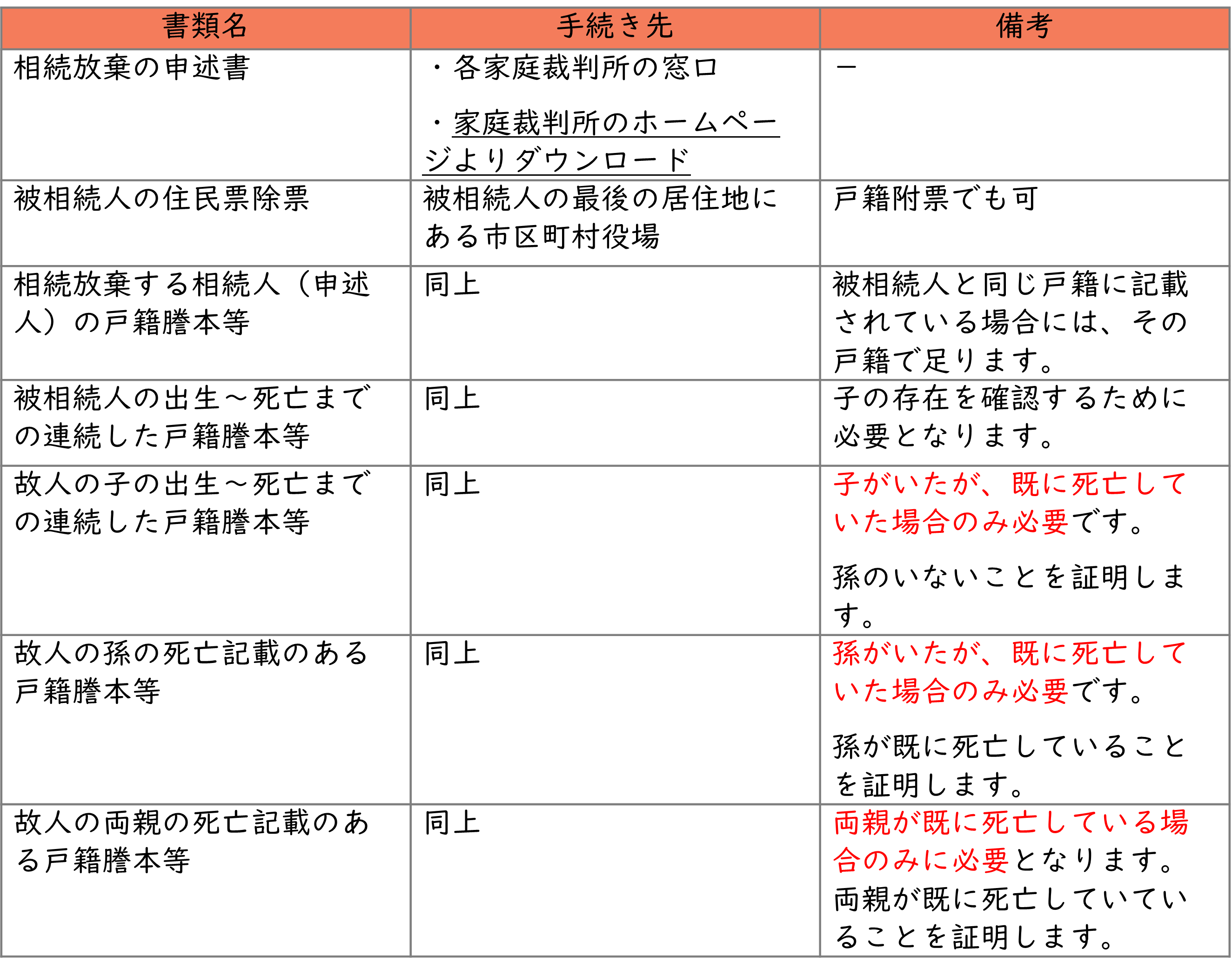 兄弟姉妹の相続を放棄する際に必要となる書類