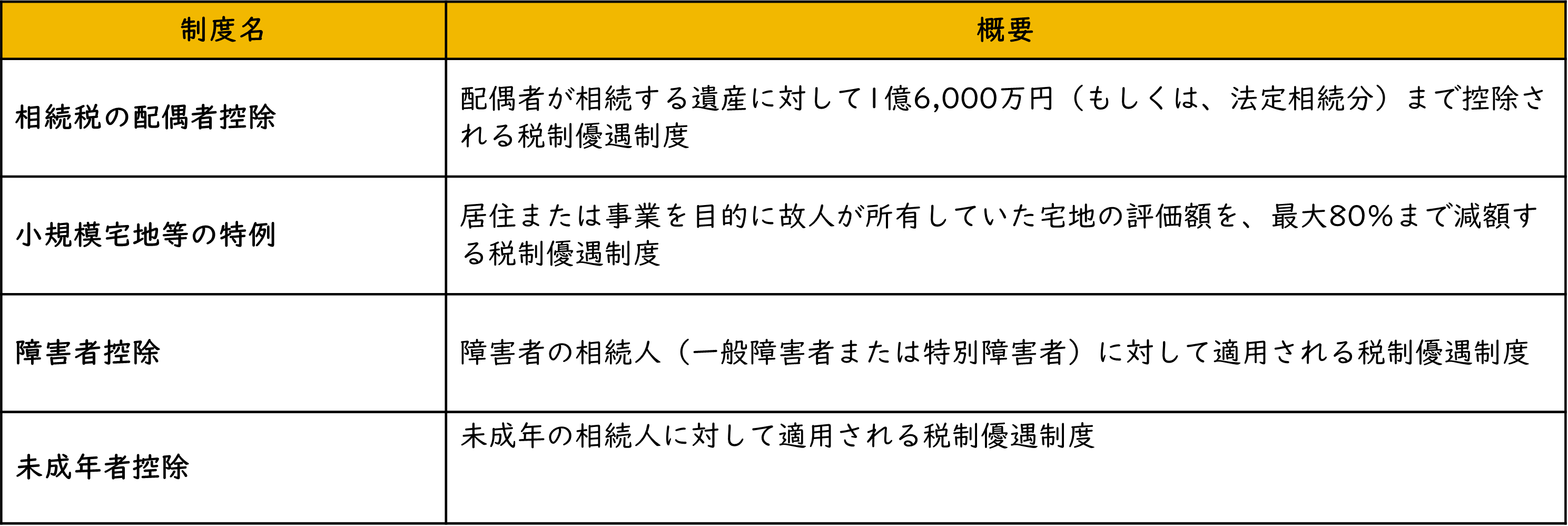 小規模宅地等他相続税に関する特例