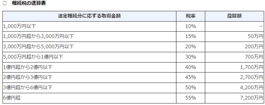 相続税の速算表